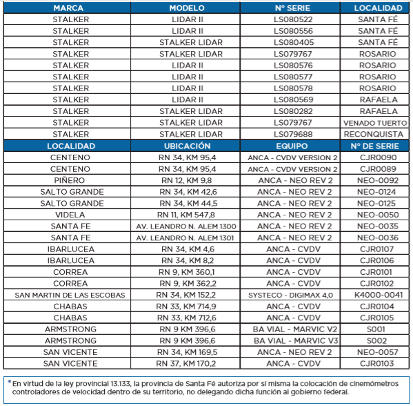Radares Santa Fe 2020 2