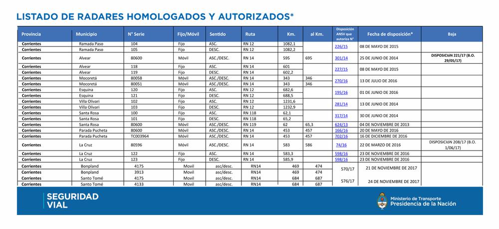 Radares en Corrientes